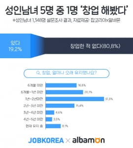 성인 5명 중 1명이 경험한 '창업'…20대, 돈 많이 벌려고 창업했지만 1년 안에 대부분 접어