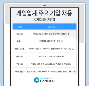 3월, 컴투스·네오위즈·데브시스터즈 등 게임업계 채용 진행 중