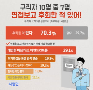 구직자 10명 중 7명, '답변 제대로 못해 면접장서 후회한 적 있다'