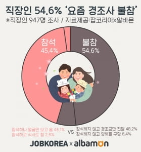 직장인 54.6%, 코로나19로 경조사 불참할 계획···'사회적 거리두기' 확산