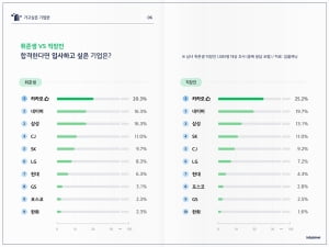 '가장 다니고 싶은 기업' 1위 카카오… 2위는 네이버로  IT업종 '강세'