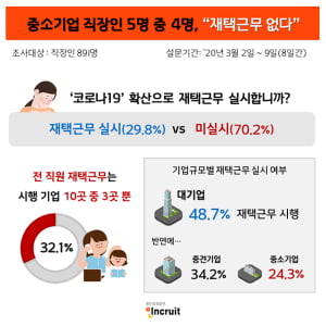 '한정판' 재택근무에 직장인, “확진자 나와야 재택근무 하나” 불만