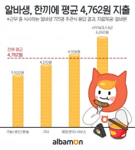 알바생 5명 중 1명 &#39;식사 거르고 일한다&#39;…평균 식대 5000원 이하