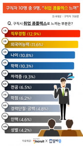 구직자 10명중 9명 취업 콤플렉스로 어려움 겪어, 직무경험 콤플렉스 가장 大