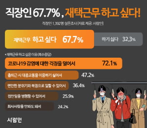 직장인 10명 중 7명 &#39;재택근무 원해&#39;…재택근무 시 소통 수단 &#39;사내 메일, 메신저&#39; 64%