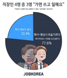 직장인 4명 중 3명 “회사에선 가면쓰고 일해요”…밀레니얼 세대 20·30대 가장 ↑