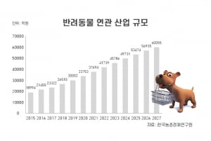 [잡스페셜] 올해도 '반려동물'에 주목하라… 2027년까지 지속 '상승세' 예상