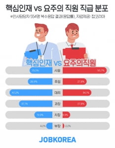 기업 10곳 중 8곳, 핵심인재와 요주의 인물은 따로 관리한다