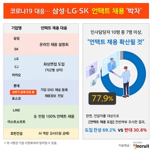 대기업, 지원자 얼굴 안보고 채용한다…삼성, LG, SK '언택트 채용' 선택