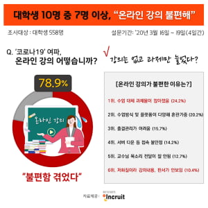 대학생 79%, “강의 대신 과제 폭탄, 온라인 강의 불편해”