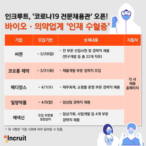 씨젠, 제넥신, 코오롱제약 등 코로나19로 바빠진 백신 개발사 및 제약사 3월 채용