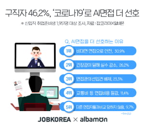 구직자 절반, 비대면 &#39;AI 면접&#39; 선호···기업 면접 유형 바뀌나