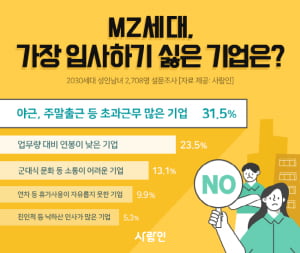 MZ세대 &#39;워라밸 못 지키는 회사는 NO&#39;…자유롭고 수평적 소통문화 선호