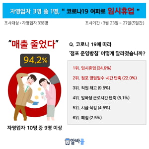 자영업자 10명 중 9명은 “매출 반 토막 났다”…임시휴업 단행한 곳도 3곳 중 1곳