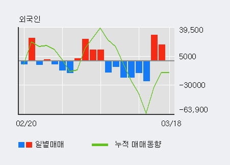 '동화약품' 10% 이상 상승, 외국인 3일 연속 순매수(5.0만주)