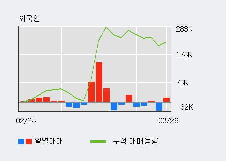 '두산' 10% 이상 상승, 전일 외국인 대량 순매수