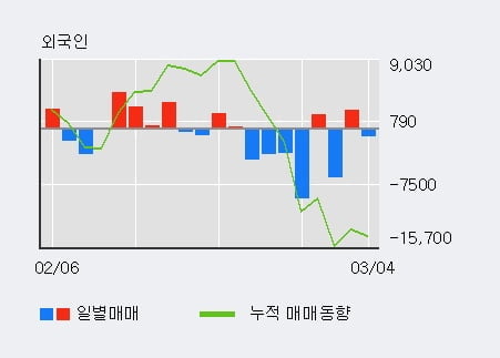 '성창기업지주' 5% 이상 상승, 기관 4일 연속 순매수(1,421주)