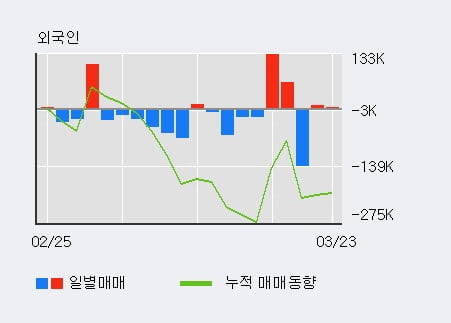 '삼천당제약' 10% 이상 상승, 기관 3일 연속 순매수(15.1만주)