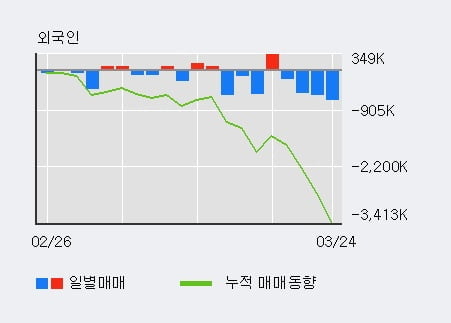 '기아차' 5% 이상 상승, 전일 기관 대량 순매수