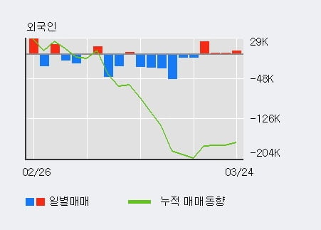 '대동공업' 5% 이상 상승, 외국인 4일 연속 순매수(3.0만주)