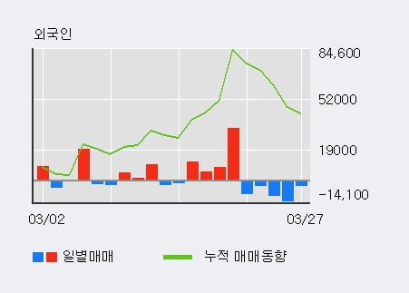 '흥국화재' 5% 이상 상승, 기관 10일 연속 순매수(7,588주)