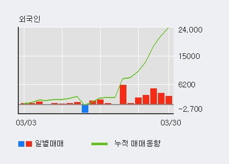'LS네트웍스' 5% 이상 상승, 외국인 3일 연속 순매수(8,220주)