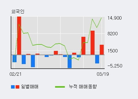 '유수홀딩스' 5% 이상 상승, 기관 8일 연속 순매수(17.4만주)