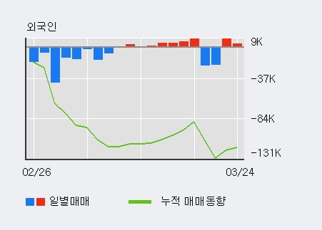 '한화3우B' 5% 이상 상승, 주가 5일 이평선 상회, 단기·중기 이평선 역배열
