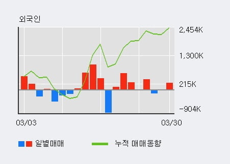 '보해양조' 5% 이상 상승, 외국인 4일 연속 순매수(214.2만주)