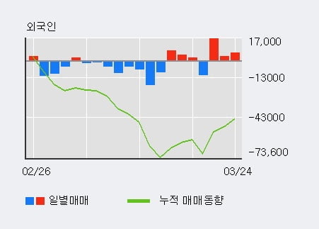 '한국주철관' 5% 이상 상승, 외국인 3일 연속 순매수(2.7만주)