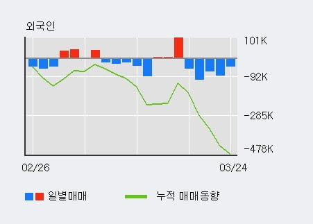 '유진투자증권' 5% 이상 상승, 전일 기관 대량 순매수