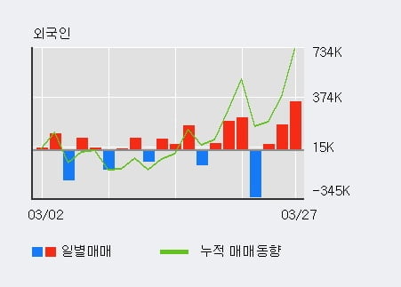 '백광산업' 5% 이상 상승, 외국인 3일 연속 순매수(56.4만주)