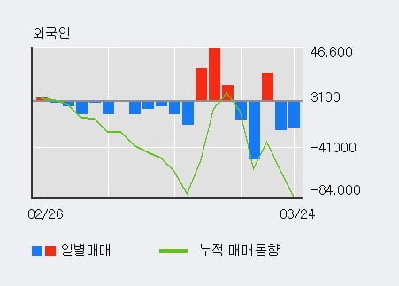 '현대차증권' 5% 이상 상승, 주가 5일 이평선 상회, 단기·중기 이평선 역배열