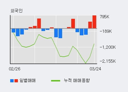 'SK증권' 5% 이상 상승, 전일 외국인 대량 순매수