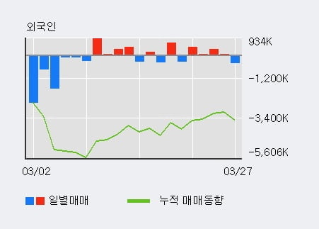 '동양' 10% 이상 상승, 전일 기관 대량 순매수