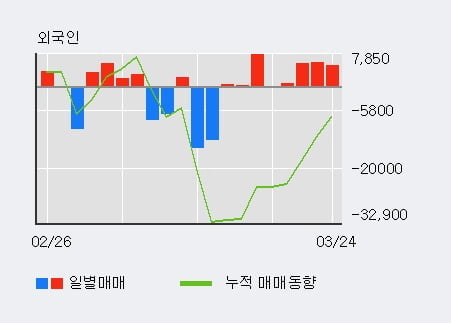 '조비' 5% 이상 상승, 외국인 8일 연속 순매수(2.6만주)