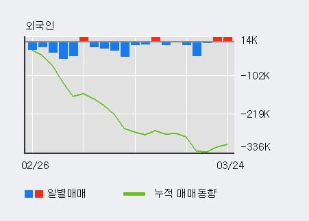 '금양' 5% 이상 상승, 기관 4일 연속 순매수(3,599주)