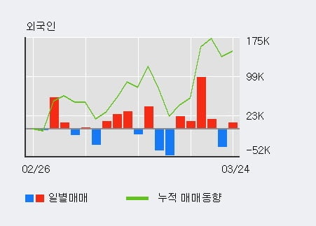 '삼화콘덴서' 5% 이상 상승, 전일 외국인 대량 순매수