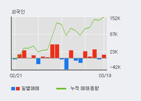 '이화공영' 15% 이상 상승, 전일 외국인 대량 순매수