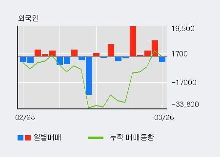 '코오롱' 5% 이상 상승, 최근 5일간 외국인 대량 순매수