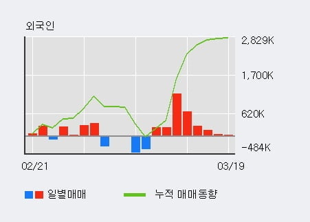 '남영비비안' 5% 이상 상승, 주가 반등 시도, 단기·중기 이평선 역배열