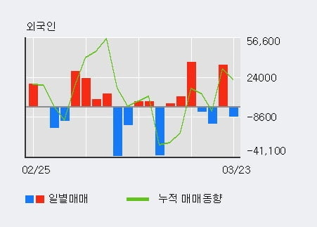 '경농' 5% 이상 상승, 기관 6일 연속 순매수(5,916주)