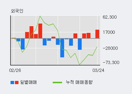 '도화엔지니어링' 5% 이상 상승, 주가 5일 이평선 상회, 단기·중기 이평선 역배열