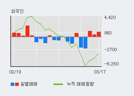 '수출포장' 5% 이상 상승, 외국인 3일 연속 순매수(2,642주)