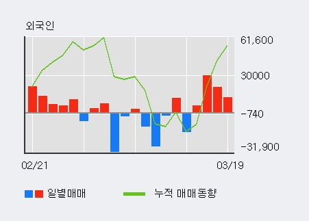 '한진' 5% 이상 상승, 주가 반등 시도, 단기 이평선 역배열 구간