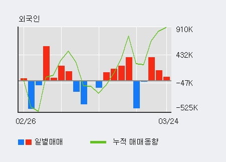 'SH에너지화학' 5% 이상 상승, 외국인 3일 연속 순매수(63.3만주)