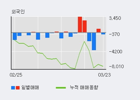 '제일파마홀딩스' 5% 이상 상승, 기관 4일 연속 순매수(851주)