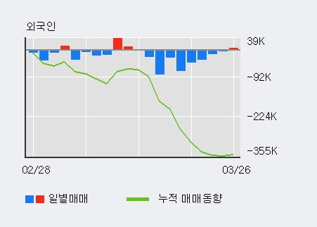'아모레G' 5% 이상 상승, 최근 3일간 기관 대량 순매수