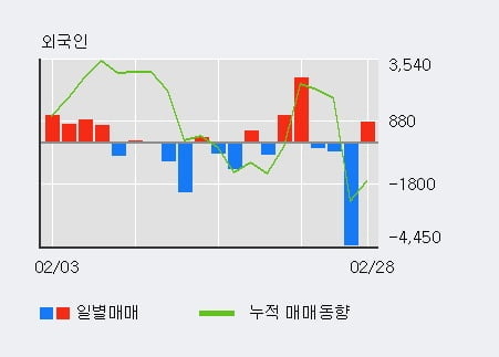 '아모레G우' 5% 이상 상승, 기관 3일 연속 순매수(5,787주)