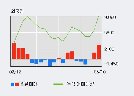 '삼영무역' 10% 이상 상승, 외국인 3일 연속 순매수(4,301주)